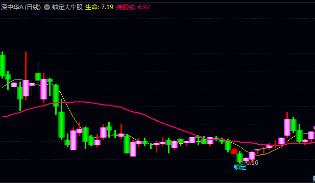 通达信【锁定大牛股】主图指标,观察股价与持股线相对位置,结合量能变化判断强弱转换节奏