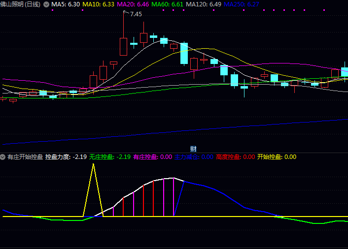 通达信【有庄开始控盘】副图指标,分析价格走势和筹码分布,判断个股中是否存在庄家控盘行为