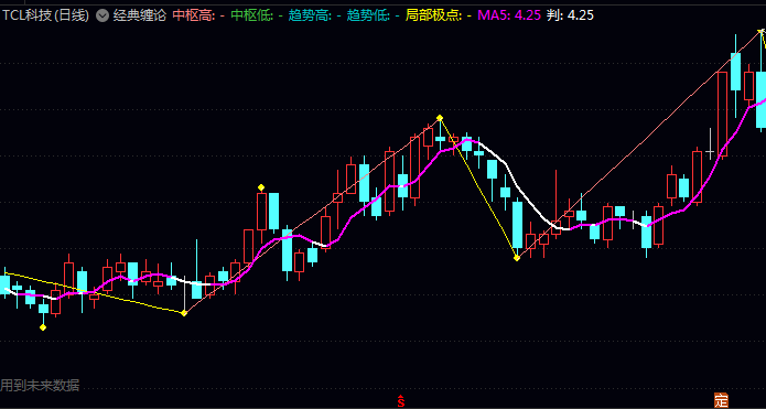 通达信【经典缠论】主图指标,利用缠论识别中枢震荡区间、把握趋势方向和寻找买卖点