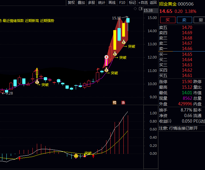 通达信【倍量突破过左峰】主图/副图/选股指标:捕捉放量突破关键压力位的启动信号,趋势交易者不可或缺分析利器