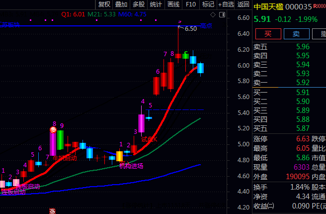 一款集成了多种实用功能的【最全功能操盘】主图指标:高效识别买卖点,把握支撑阻力位!