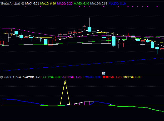 通达信【有庄开始控盘】副图指标,分析价格走势和筹码分布,判断个股中是否存在庄家控盘行为