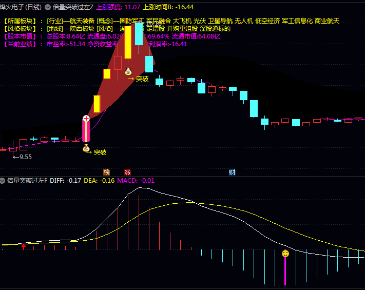 通达信【倍量突破过左峰】主图/副图/选股指标:捕捉放量突破关键压力位的启动信号,趋势交易者不可或缺分析利器