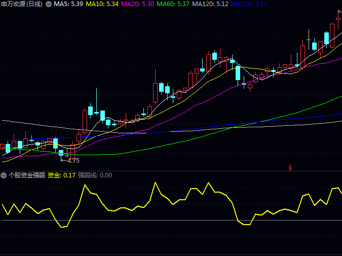 通达信【个股资金强弱】副图指标:实时监控资金流入流出状况,直观显示资金的聚集与分散趋势