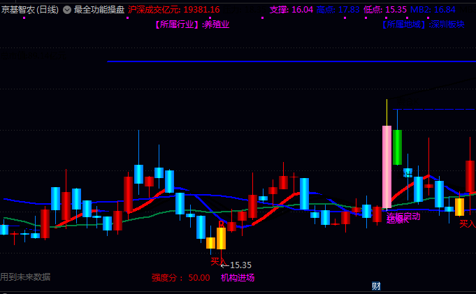 一款集成了多种实用功能的【最全功能操盘】主图指标:高效识别买卖点,把握支撑阻力位!