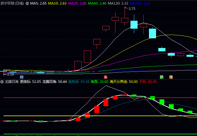 通达信【龙腾四海】指标终极优化版:集成视觉增强版趋势线和区域高亮,以及多空决策版的买卖点信号