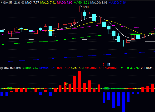 通达信【牛妖黑马追涨】优化版主图指标,将复杂的买卖序列判断简化为明确的上涨与下跌序列
