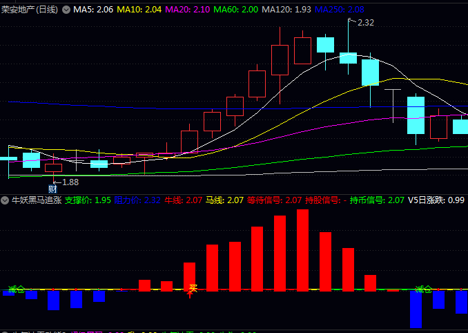 通达信【牛妖黑马追涨】优化版主图指标,将复杂的买卖序列判断简化为明确的上涨与下跌序列