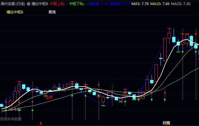 通达信【缠论中枢B】优化版主图指标,简化了复杂的分型过滤逻辑,保留核心中枢判断