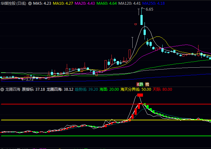 通达信【龙腾四海】指标终极优化版:集成视觉增强版趋势线和区域高亮,以及多空决策版的买卖点信号