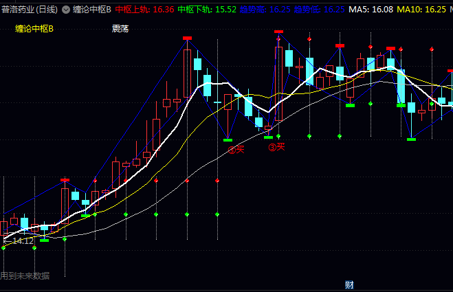通达信【缠论中枢B】优化版主图指标,简化了复杂的分型过滤逻辑,保留核心中枢判断