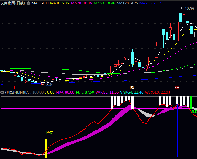 通达信【抄底逃顶时机A】副图指标,完美融合超买超卖预警与趋势动量判断,通过彩色曲线带位置识别趋势强度