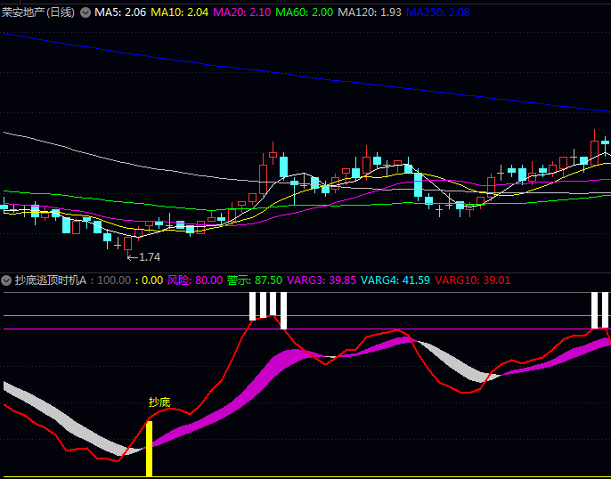 通达信【抄底逃顶时机A】副图指标,完美融合超买超卖预警与趋势动量判断,通过彩色曲线带位置识别趋势强度