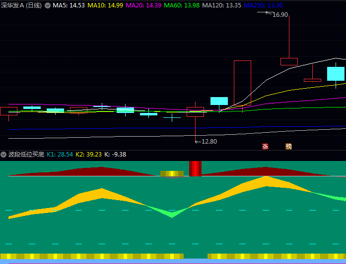 通达信【波段低位买底】副图指标:低位区域识别有助于在股价被低估时进行分批建仓,实现成本摊薄!
