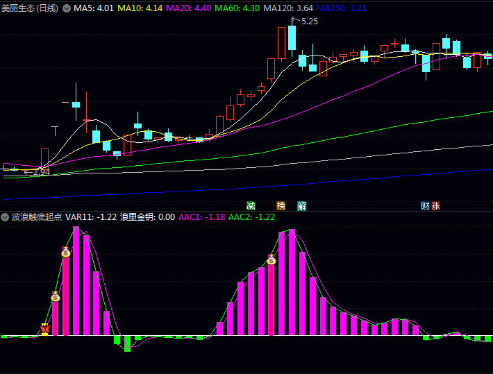 通达信【波浪触底起点】副图指标:复杂波浪理论转化为直观可视化信号,根据波段运行轨迹精准抄底