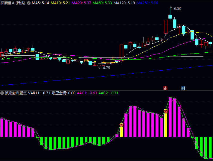 通达信【波浪触底起点】副图指标:复杂波浪理论转化为直观可视化信号,根据波段运行轨迹精准抄底