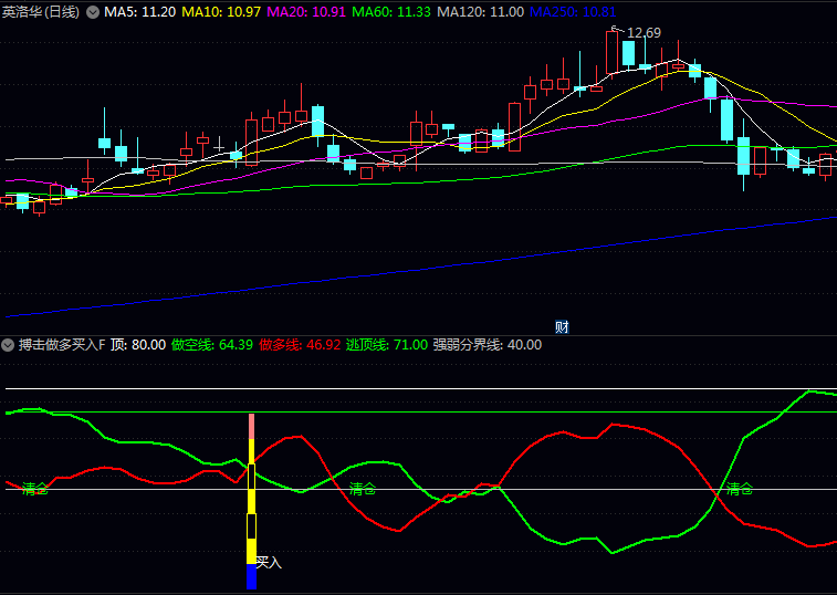 通达信【搏击做多买入】副图/选股指标,捕捉突破性上涨行情,对涨停板启动前异动具有敏锐识别能力