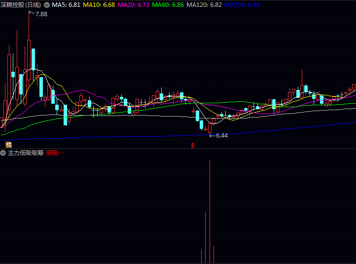 通达信【主力低吸吸筹】副图指标,融合长中短期多个时间维度价格波动特征,通过智能加权计算得出资金吸筹强度