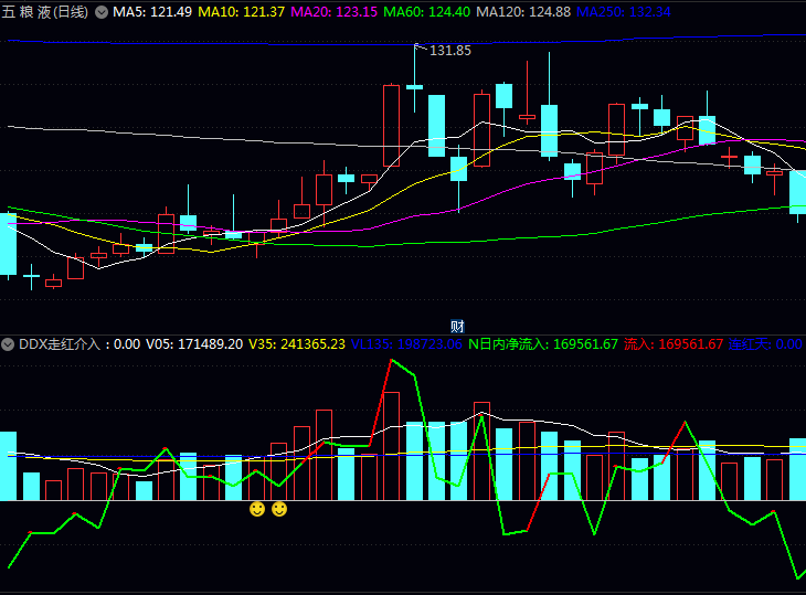 通达信【DDX走红介入】副图指标,量能变化与资金流向双重验证,成交量异动与主力资金持续流入共振