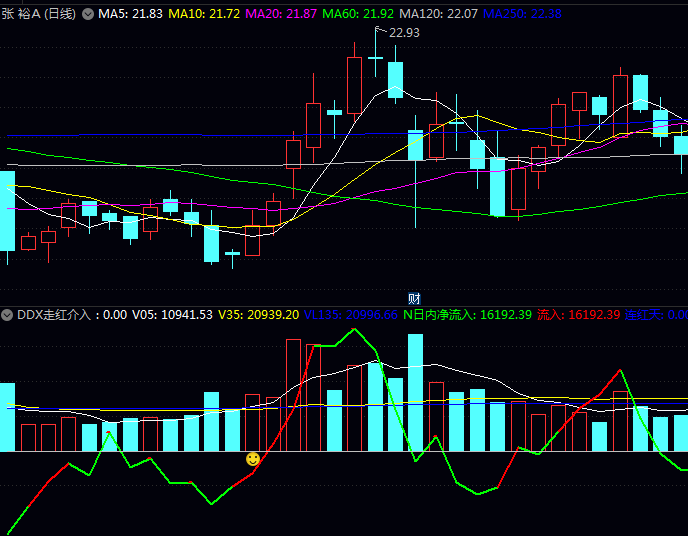 通达信【DDX走红介入】副图指标,量能变化与资金流向双重验证,成交量异动与主力资金持续流入共振