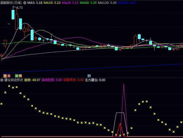 通达信【建仓启动买点】副图指标,把握主力资金暗中吸纳筹码痕迹,监控资金吸筹行为