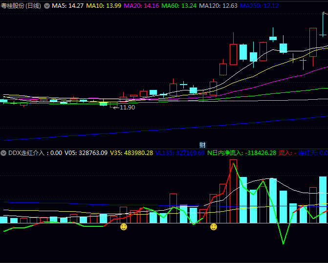通达信【DDX走红介入】副图指标,量能变化与资金流向双重验证,成交量异动与主力资金持续流入共振
