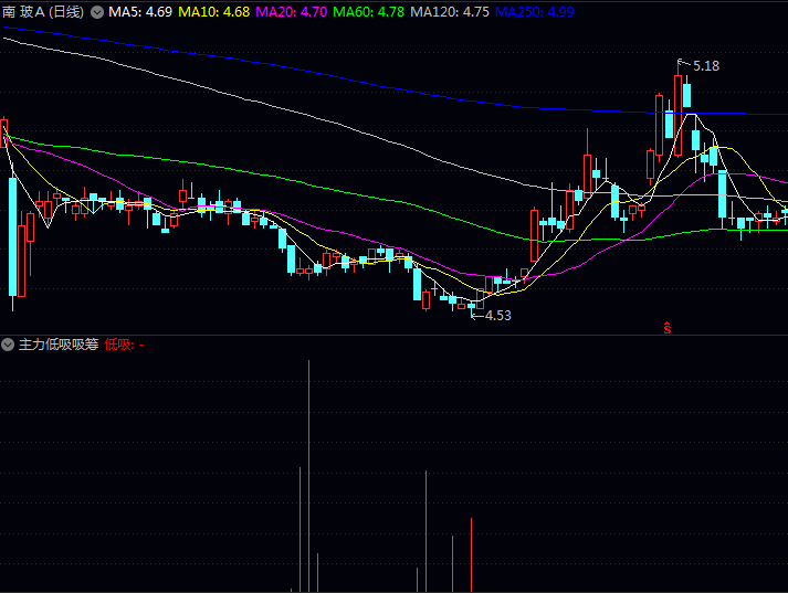 通达信【主力低吸吸筹】副图指标,融合长中短期多个时间维度价格波动特征,通过智能加权计算得出资金吸筹强度