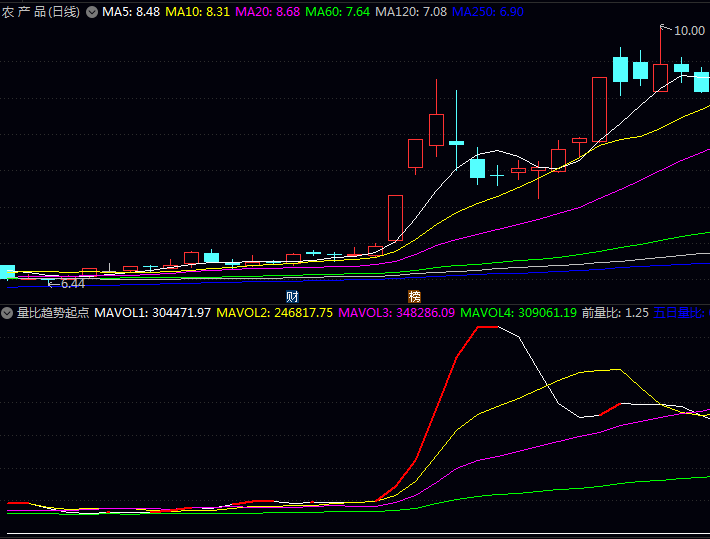 通达信【量比趋势起点】副图指标:掌握主力运作节奏,在个股启动初期及时介入