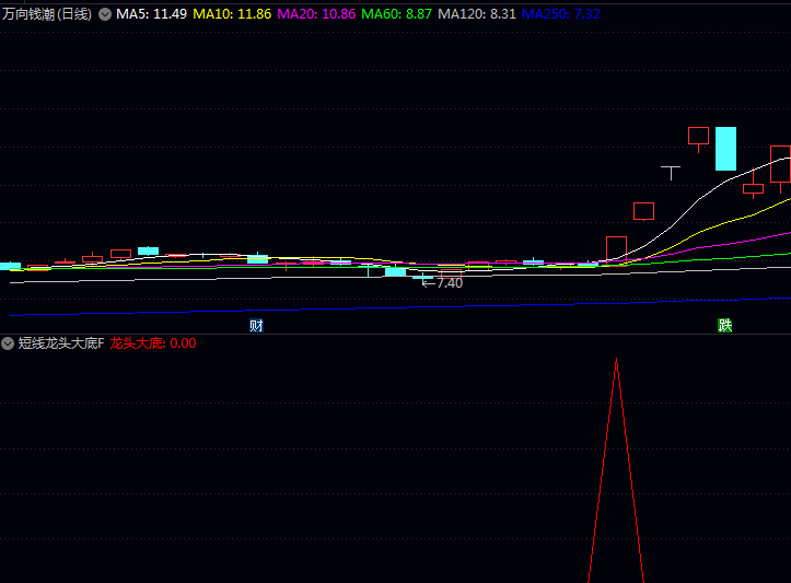 通达信【短线龙头大底】副图/选股指标:寻找短线强势股的起涨点,捕捉板块轮动中龙头品种
