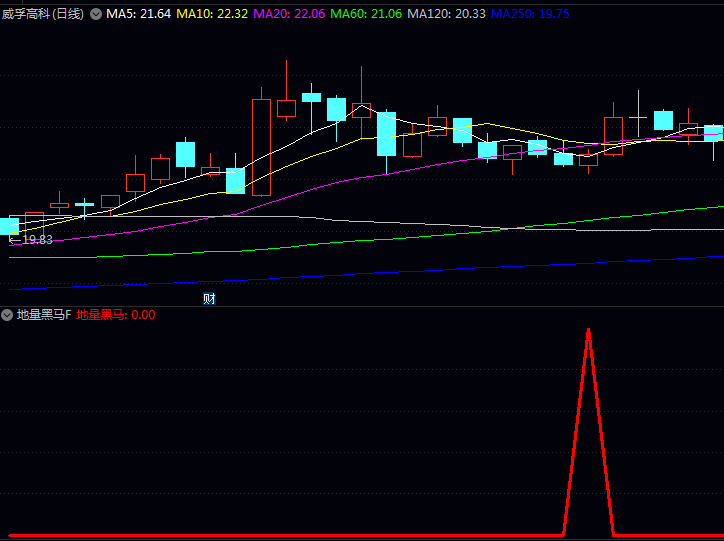 通达信【地量黑马】副图/选股指标 底部地量选股法+缩量横盘突破战法
