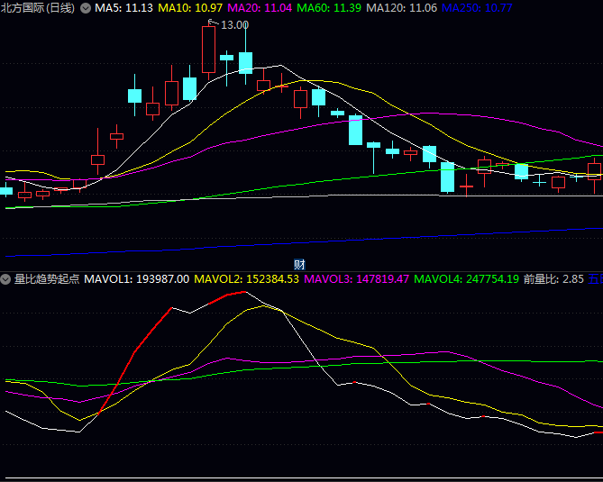 通达信【量比趋势起点】副图指标:掌握主力运作节奏,在个股启动初期及时介入