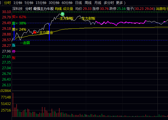 通达信【最强主力牛股】分时主图指标:主力建仓信号与突破信号同时出现,往往意味着更强上涨概率