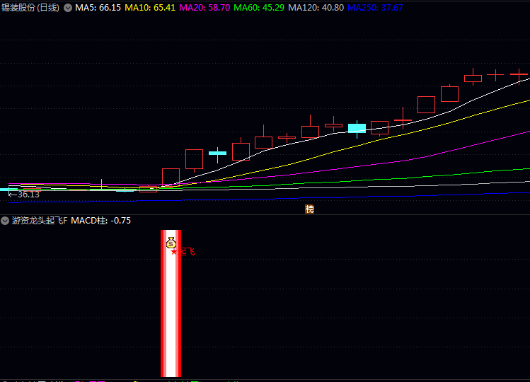 通达信【游资龙头起飞】副图/选股指标:对比近期高点和波动率,筛选出已形成突破形态龙头