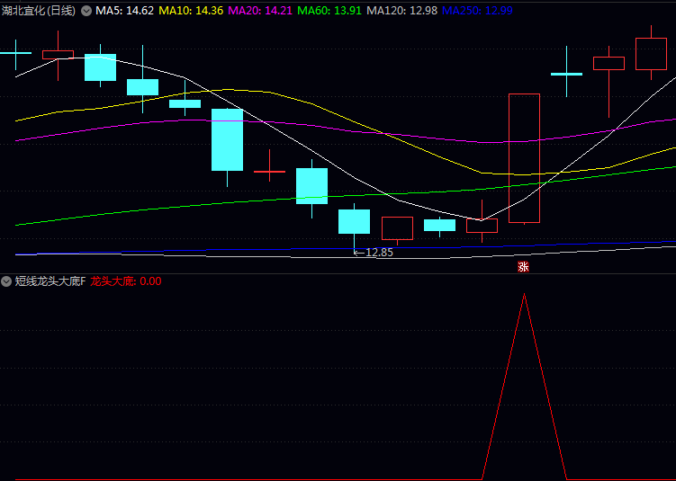 通达信【短线龙头大底】副图/选股指标:寻找短线强势股的起涨点,捕捉板块轮动中龙头品种