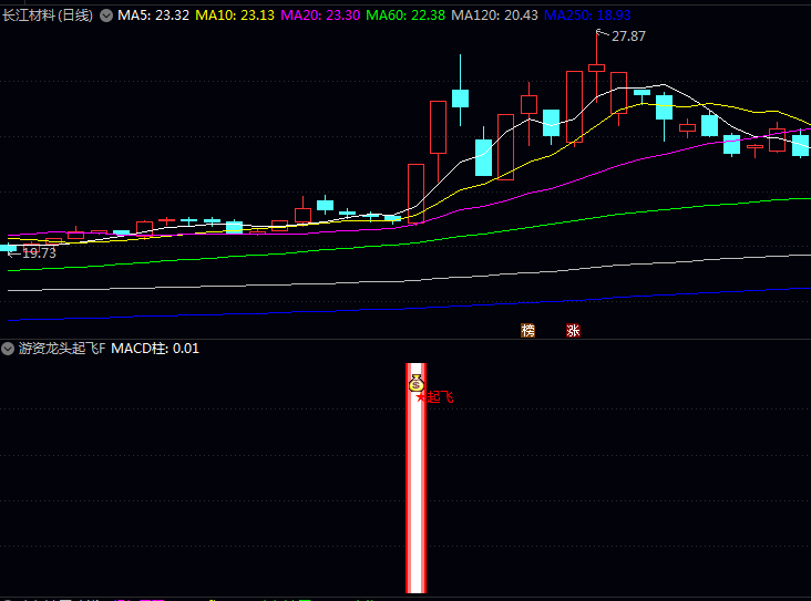 通达信【游资龙头起飞】副图/选股指标:对比近期高点和波动率,筛选出已形成突破形态龙头
