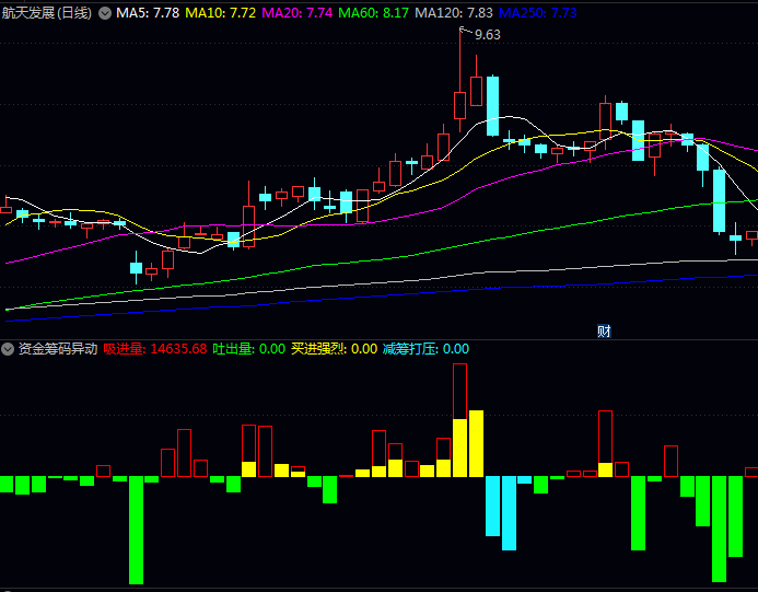 【资金筹码异动】副图指标 计算市场资金流动方向和力度 判断个股或板块资金博弈状态