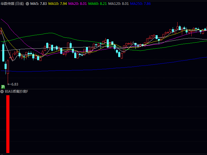 通达信【BIAS乖离抄底】副图/选股指标 过度下跌黄金买点 寻找被错杀的优质个股