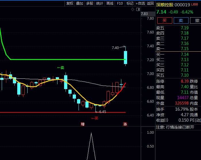 通达信【低点买顶点卖】主图/副图/选股指标 双线交叉验证机制 直观提示加速上涨阶段