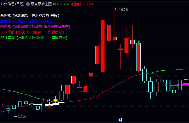 采用四重均线组合的通达信最贵最准主图指标,当价格上穿该组合时在低位显示买入图标!