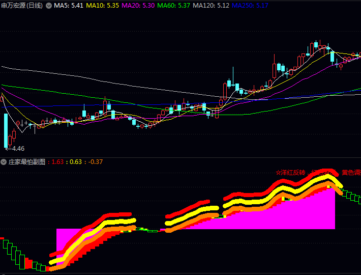 揭秘庄家最怕的副图指标:基于多均线成本与动量变化的精准交易策略