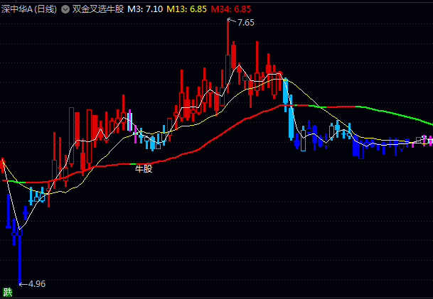 通达信【双金叉选牛股】主图指标,当出现蓝色K线且伴随牛股标识时,可重点关注