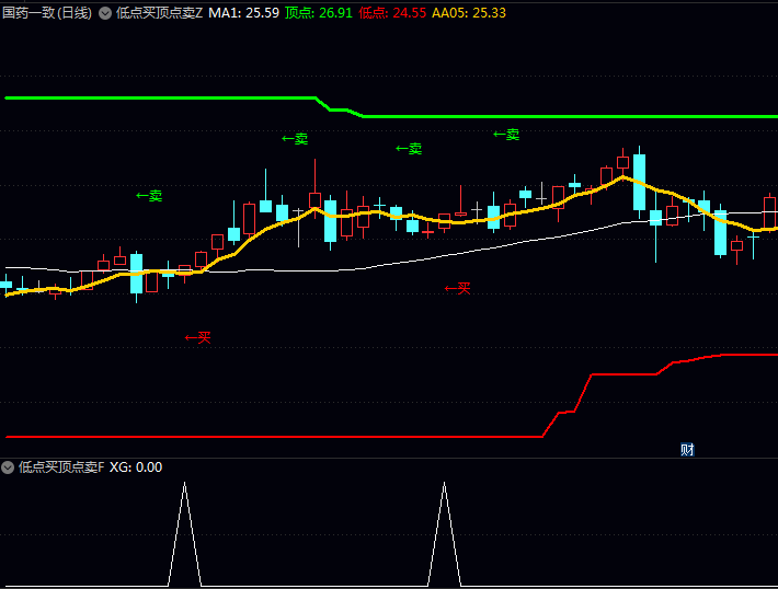 通达信【低点买顶点卖】主图/副图/选股指标 双线交叉验证机制 直观提示加速上涨阶段