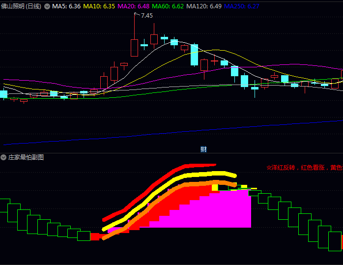 揭秘庄家最怕的副图指标:基于多均线成本与动量变化的精准交易策略