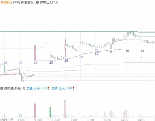 北辰天元【寥廓江天】主图指标公式 价格分布指数级分割实现极致渐变 用FINDHIGHBARS+FINDLOWBARS实现