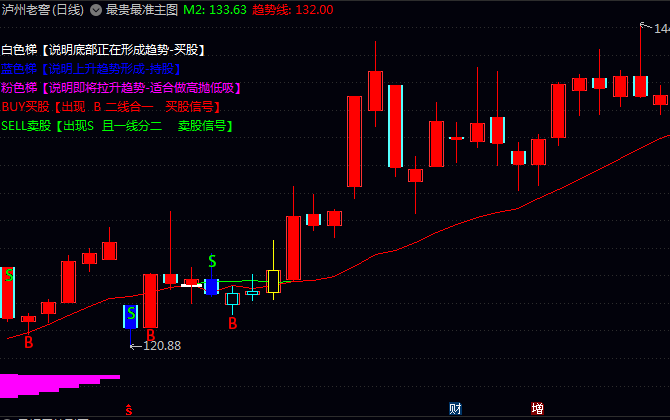 采用四重均线组合的通达信最贵最准主图指标,当价格上穿该组合时在低位显示买入图标!