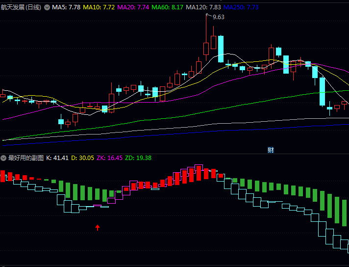 基于经典KDJ原理的通达信最好用的副图指标,帮助用户快速识别反转时机!