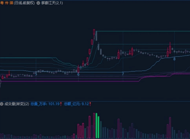 北辰天元【寥廓江天】主图指标公式 价格分布指数级分割实现极致渐变 用FINDHIGHBARS+FINDLOWBARS实现