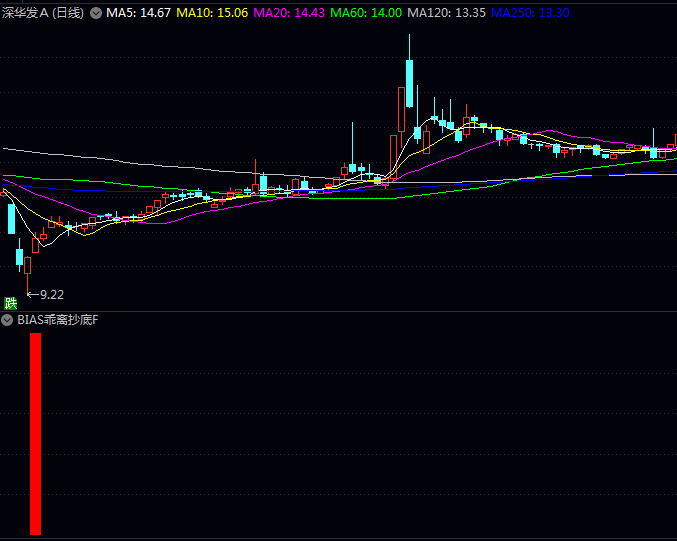 通达信【BIAS乖离抄底】副图/选股指标 过度下跌黄金买点 寻找被错杀的优质个股