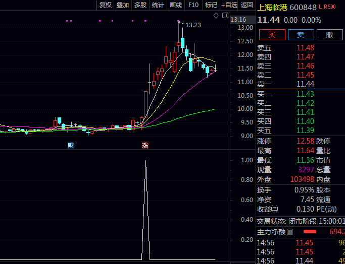 通达信【中阳回调反转】副图/选股公式,用于寻找强势股第一次回调至关键均线支撑位的买入机会