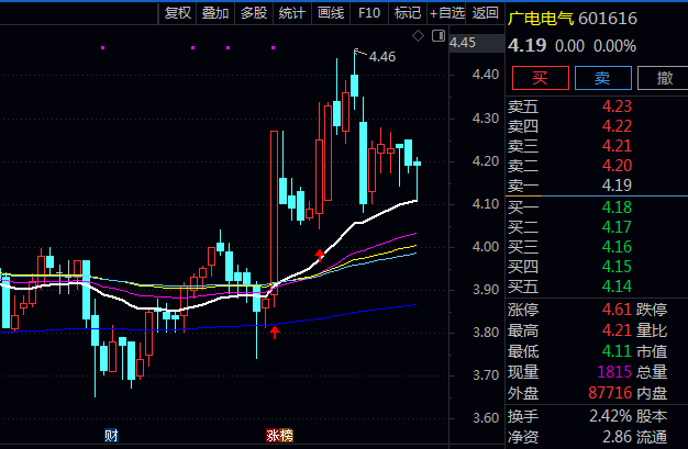 通达信四线粘合金叉主图指标,确认30日均线保持上行态势,一旦发现均线拐头应立即离场